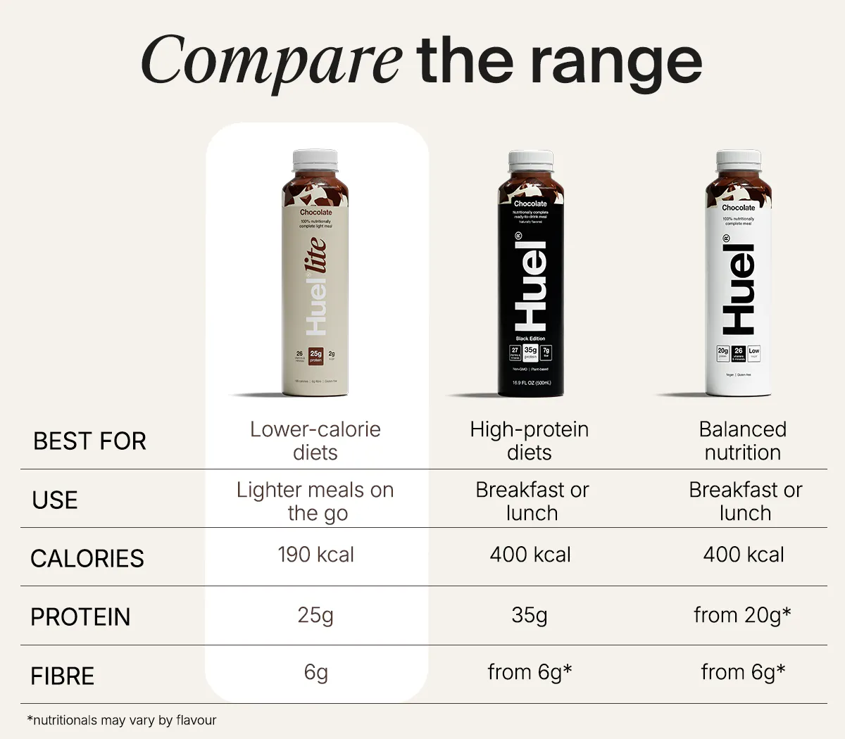 Compare the range.